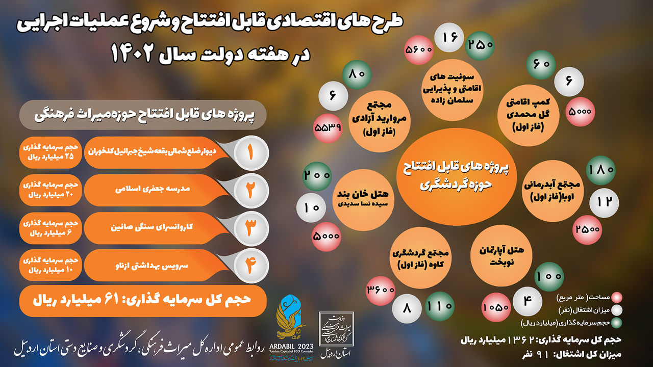 پروژه‌های قابل افتتاح اداره کل میراث‌فرهنگی استان اردبیل در هفته دولت