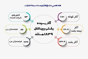 آمارهایی از بخش بین الملل هفدهمین جشنواره فیلم مستند ایران «سینماحقیقت»