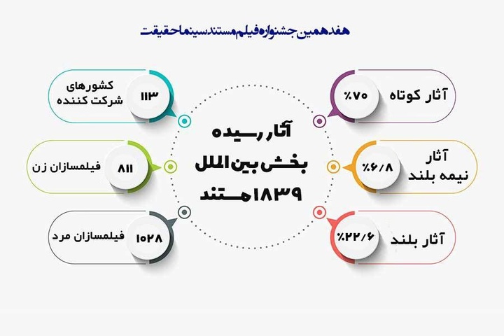 آمارهایی از بخش بین الملل هفدهمین جشنواره فیلم مستند ایران «سینماحقیقت»