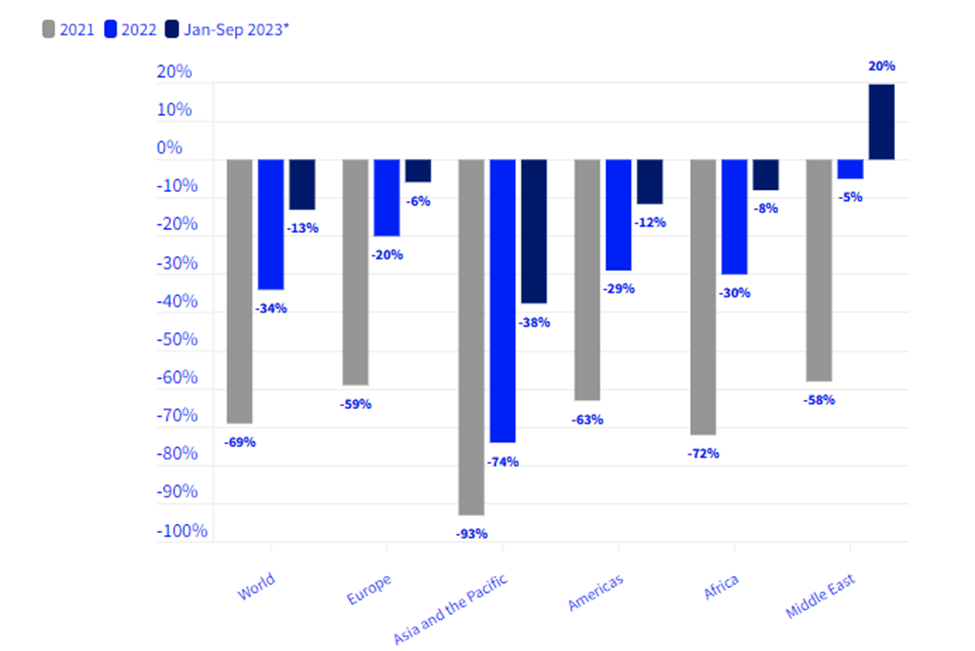 گردشگری بینالمللی تا پایان سال ۲۰۲۳ به دوران قبل از کرونا بازمیگردد