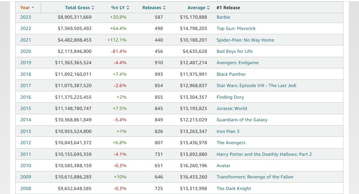 تحلیل فروش فیلمهای هالیوودی در سال ۲۰۲۳/ آثار ابرقهرمانان، پهلوانان گیشه نیستند!