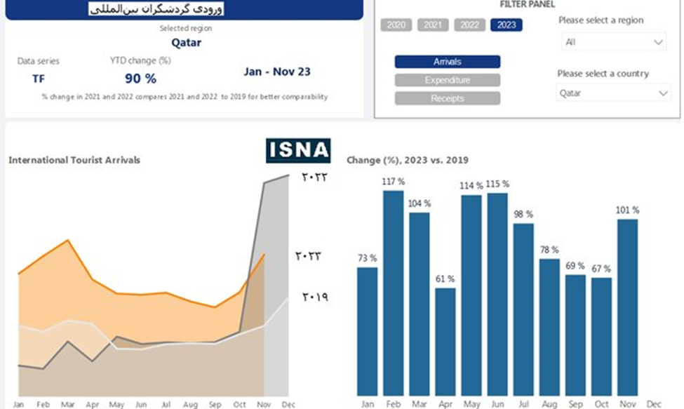 سبقت بیسابقه قطر در آمار گردشگری