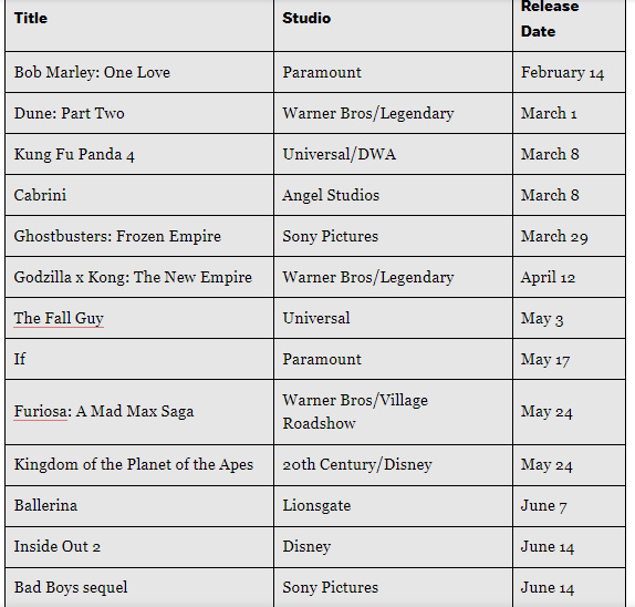 پرفروش‌ترین فیلم‌های هالیوودی در سال ۲۰۲۴؛ آیا محصولات سینمایی به دوران اوج بازمی‌گردند؟