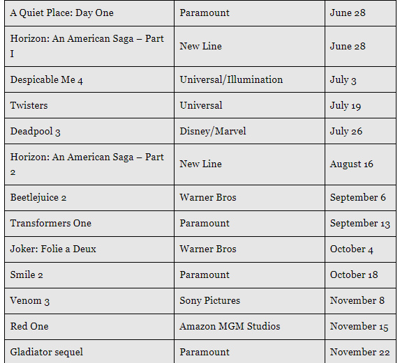 پرفروشترین فیلمهای هالیوودی در سال ۲۰۲۴؛ آیا محصولات سینمایی به دوران اوج بازمیگردند؟
