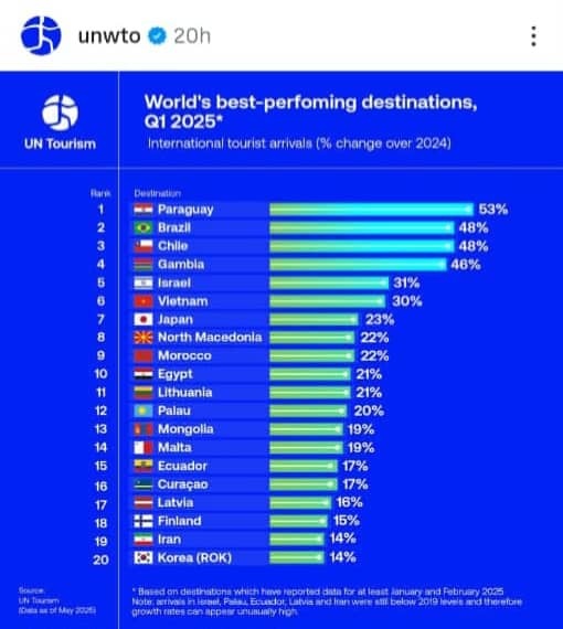 صعود ایران به جمع ۲۰ مقصد برتر گردشگری جهان/ فرصت طلایی برای دیپلماسی گردشگری