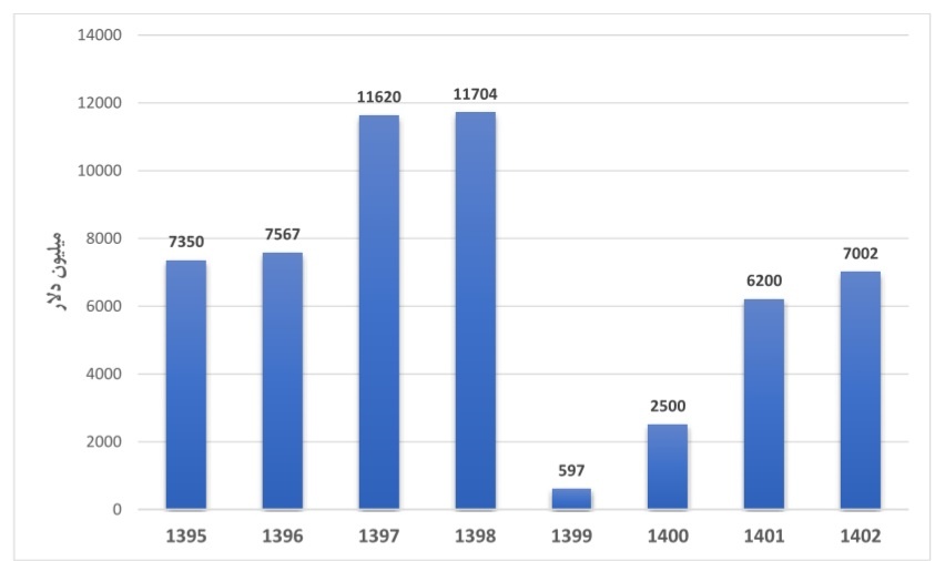 ضرورت ارتقای جایگاه بخش خصوصی حوزه گردشگری و کمیسیون گردشگری اتاق ایران جهت برخورداری از بازار ۱۶ تریلیون دلاری گردشگری جهان تا سال ۲۰۳۴