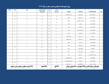 پروژه های هفته گردشگری استان سمنان