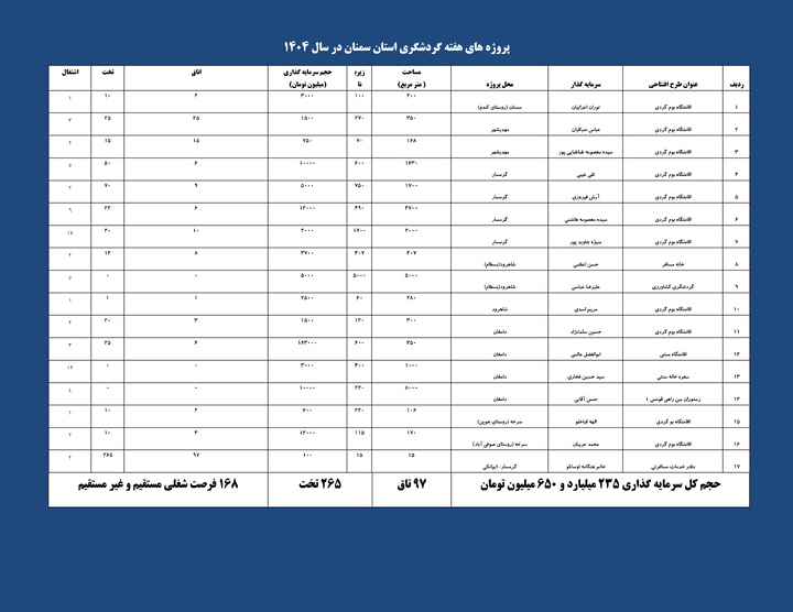 پروژه های هفته گردشگری استان سمنان