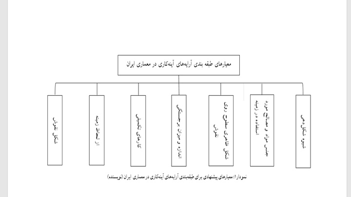 شیوه و فن اجرای کپ‌بری و آرایه گچی روی آینه