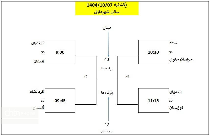 رقابتها به اوج رسید؛ مشخص شدن تیمهای یکچهارم نهایی فوتسال وزارت میراثفرهنگی