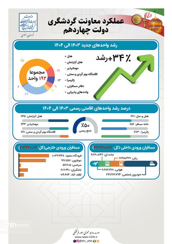 اینفوگرافیک عمکرد دستاوردهای درخشان  اداره کل میراث فرهنگی گردشگری وصنایع دستی خراسان رضوی