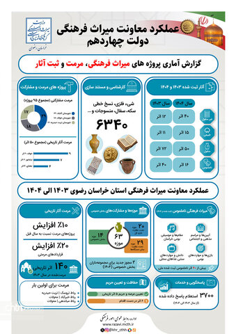 اینفوگرافیک عمکرد دستاوردهای درخشان  اداره کل میراث فرهنگی گردشگری وصنایع دستی خراسان رضوی