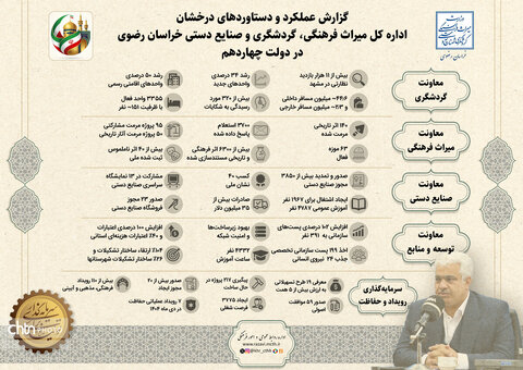 اینفوگرافیک عمکرد اداره کل میراث فرهنگی گردشگری وصنایع دستی خراسان رضوی