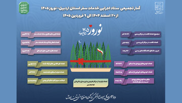 گزارشی از عملکرد ستاد اجرایی خدمات سفر استان اردبیل