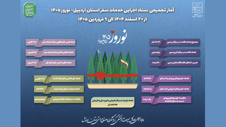 گزارشی از عملکرد ستاد اجرایی خدمات سفر استان اردبیل
