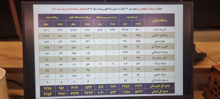 درخشش میراث‌فرهنگی اراک در تحقق تعهدات اشتغال و مشاغل خانگی