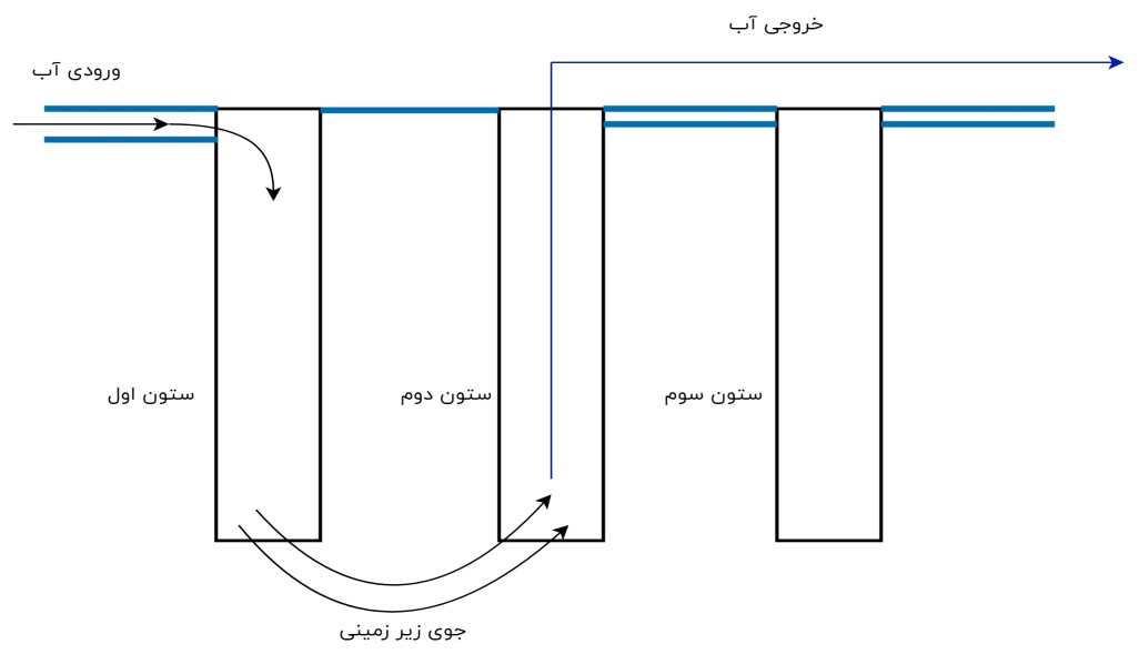 کُرُشمه، تلفیق سازه سنتی و انتقال حیات