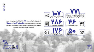 ۷۷۱ اثر در بخش ملی متقاضی حضور در جشنواره فیلم‌های کودکان و نوجوانان شدند/ ۱۱۷ فیلم درباره میناب و مقاومت ایران