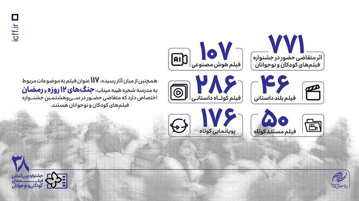 ۷۷۱ اثر در بخش ملی متقاضی حضور در جشنواره فیلم‌های کودکان و نوجوانان شدند/ ۱۱۷ فیلم درباره میناب و مقاومت ایران