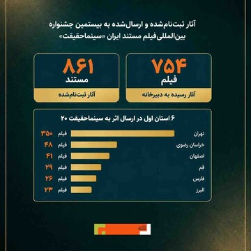 ۶ استان اول در ارسال اثر به «سینماحقیقت ۲۰» کدامند؟