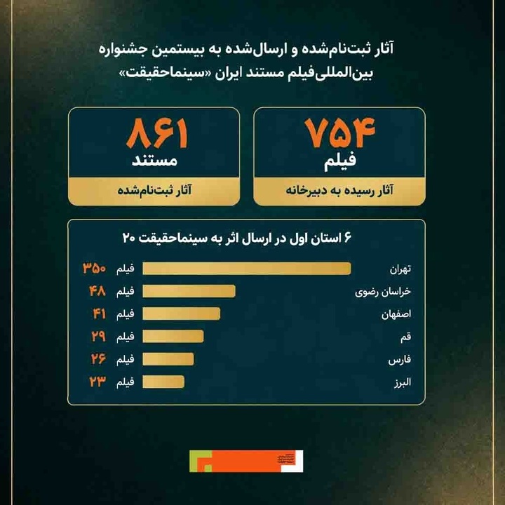 ۶ استان اول در ارسال اثر به «سینماحقیقت ۲۰» کدامند؟